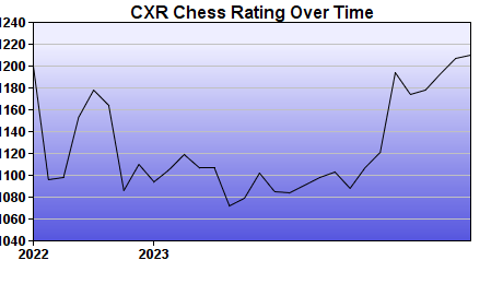 CXR Chess Rating Chart for Player Mason Fitzgerald
