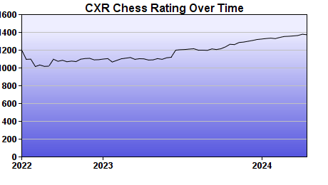 CXR Chess Rating Chart for Player Owen Webber