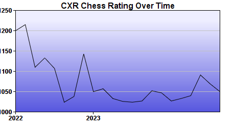 CXR Chess Rating Chart for Player Aavi Patel