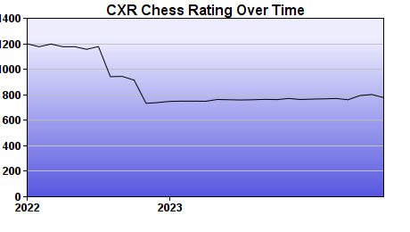 CXR Chess Rating Chart for Player Graham Fanska