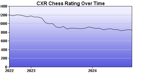 CXR Chess Rating Chart for Player June Peterson