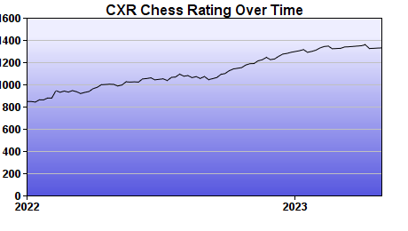 CXR Chess Rating Chart for Player Aarav Sharma