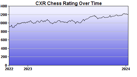CXR Chess Rating Chart for Player Nathan Daniels