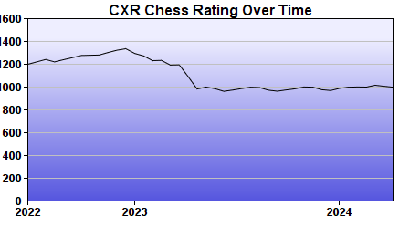 CXR Chess Rating Chart for Player Adam King-Schultz