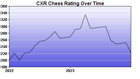 CXR Chess Rating Chart for Player Christopher Done