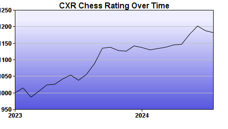 CXR Chess Rating Chart for Player Abraham  Baldwin