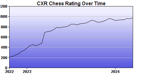 CXR Chess Rating Chart for Player Alex Newmarker