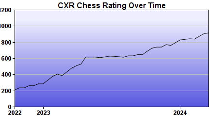 CXR Chess Rating Chart for Player Warren Hurewitz