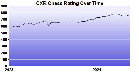 CXR Chess Rating Chart for Player Vincent Curran
