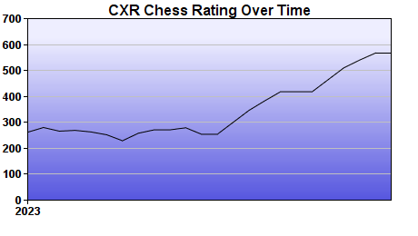 CXR Chess Rating Chart for Player Leo Haehnel