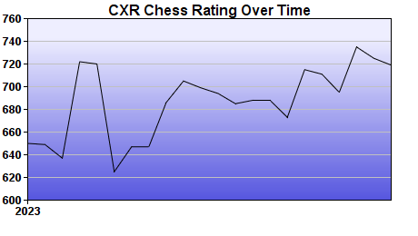 CXR Chess Rating Chart for Player Brayden Bae