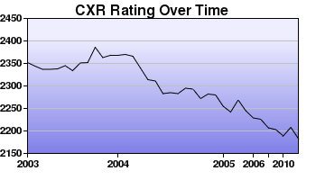 CXR Chess Rating Chart for Player Jennifer Shahade