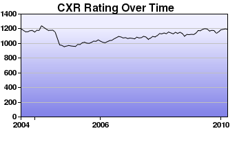 CXR Chess Rating Chart for Player Dustin Honda