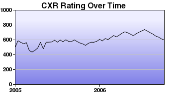 CXR Chess Rating Chart for Player Matthew Engel