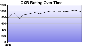 CXR Chess Rating Chart for Player Michael Cheng