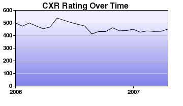 CXR Chess Rating Chart for Player Robert Desai