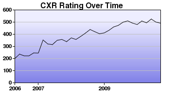 CXR Chess Rating Chart for Player Spencer Mason