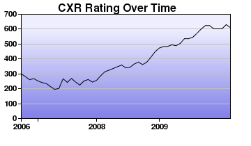 CXR Chess Rating Chart for Player M DSouza