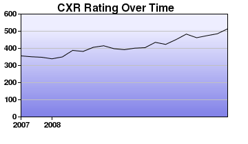 CXR Chess Rating Chart for Player Michael Rupprecht