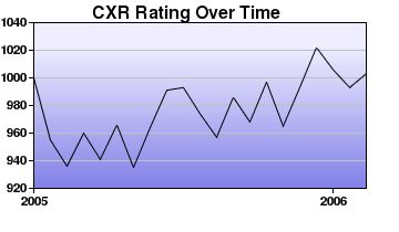CXR Chess Rating Chart for Player Matt Saponaro