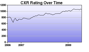 CXR Chess Rating Chart for Player Adam Pating