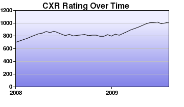 CXR Chess Rating Chart for Player Pratik Nehete