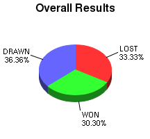CXR Chess Win-Loss-Draw Pie Chart for Player Igor Schneider