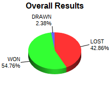 CXR Chess Win-Loss-Draw Pie Chart for Player Andreas Markey