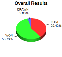 CXR Chess Win-Loss-Draw Pie Chart for Player Kaden Short
