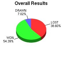 CXR Chess Win-Loss-Draw Pie Chart for Player Ellis Pierce