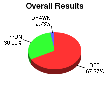 CXR Chess Win-Loss-Draw Pie Chart for Player Connor Smith