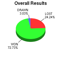 CXR Chess Win-Loss-Draw Pie Chart for Player Nehpets Ylheg