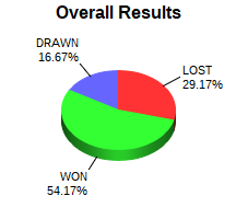CXR Chess Win-Loss-Draw Pie Chart for Player Jiya Shah