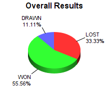 CXR Chess Win-Loss-Draw Pie Chart for Player Tristan Raines