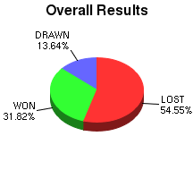 CXR Chess Win-Loss-Draw Pie Chart for Player Will S