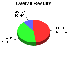 CXR Chess Win-Loss-Draw Pie Chart for Player T Pelletier