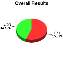 CXR Chess Win-Loss-Draw Pie Chart for Player Gavin Ong