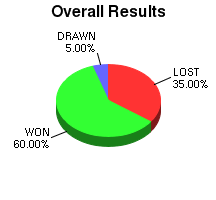 CXR Chess Win-Loss-Draw Pie Chart for Player Travis Dexter