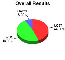 CXR Chess Win-Loss-Draw Pie Chart for Player Stephen Pfeiffer