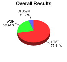 CXR Chess Win-Loss-Draw Pie Chart for Player Rebecca Boulden