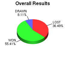 CXR Chess Win-Loss-Draw Pie Chart for Player Heath Villarreal