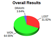 CXR Chess Win-Loss-Draw Pie Chart for Player Xavier Williams