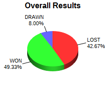 CXR Chess Win-Loss-Draw Pie Chart for Player Shaurya Aggarwal
