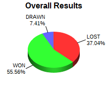 CXR Chess Win-Loss-Draw Pie Chart for Player Vaibhav Aggarwal