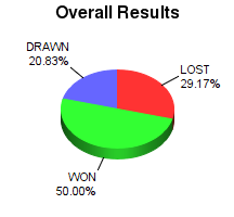 CXR Chess Win-Loss-Draw Pie Chart for Player Dutch Prather