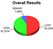 CXR Chess Win-Loss-Draw Pie Chart for Player Aimee Wang