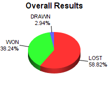 CXR Chess Win-Loss-Draw Pie Chart for Player Alex Stoll