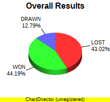 CXR Chess Win-Loss-Draw Pie Chart for Player Raf Deleon