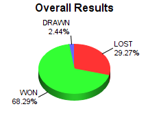 CXR Chess Win-Loss-Draw Pie Chart for Player Sreedev Raghav