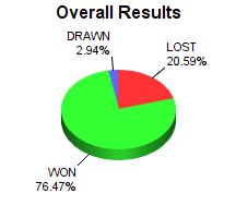 CXR Chess Win-Loss-Draw Pie Chart for Player Ming Li